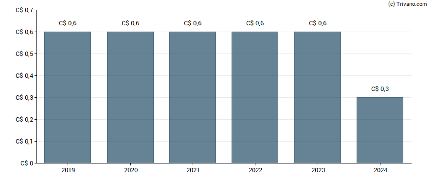 Dividend van Altus Group Limited