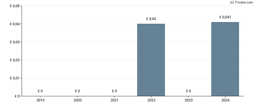 Dividend van STS Group AG