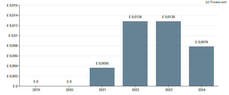 Dividend van i3 Energy plc