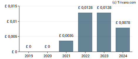 Dividend van i3 Energy plc