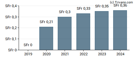 Dividend van SoftwareONE Holding AG