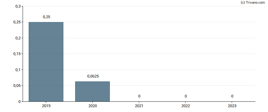 Dividend van Canfor Pulp Products Inc.