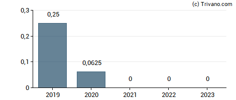 Dividend van Canfor Pulp Products Inc.