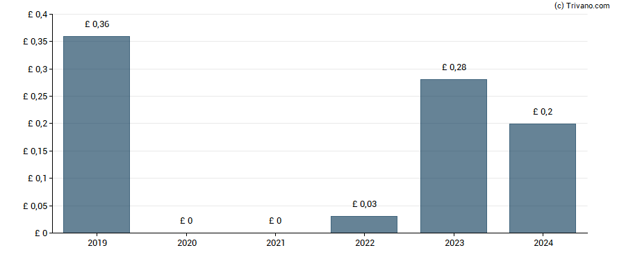 Dividend van PPHE Hotel Group