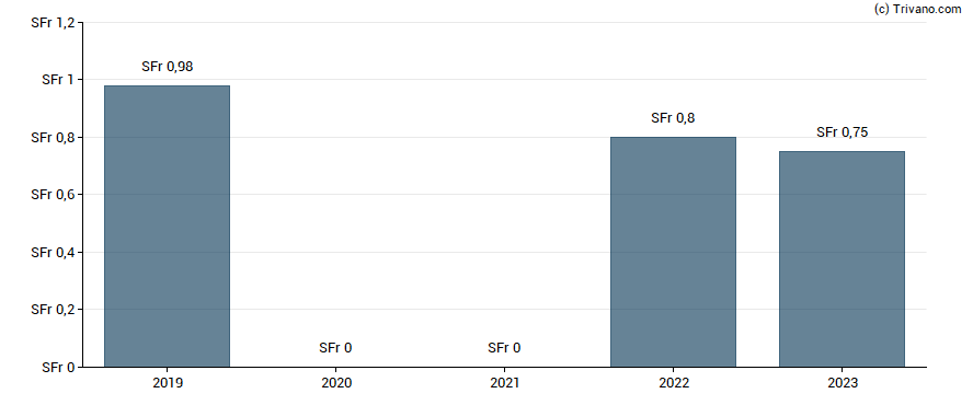 Dividend van Aevis Victoria SA