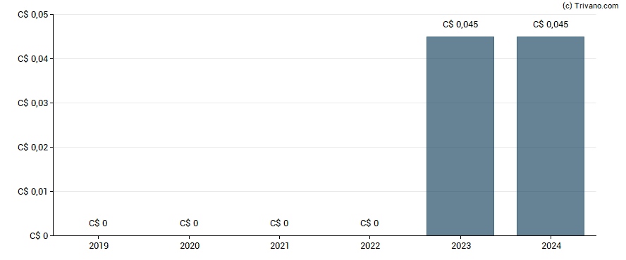 Dividend van Baytex Energy Corp