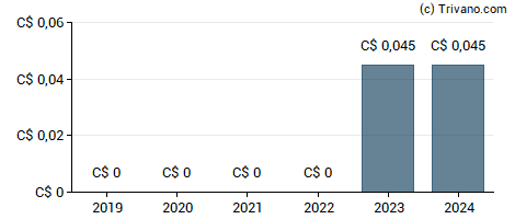 Dividend van Baytex Energy Corp