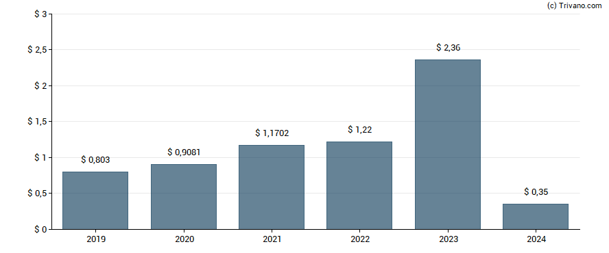 Dividend van CRH Plc