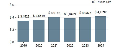 Dividend van Diageo