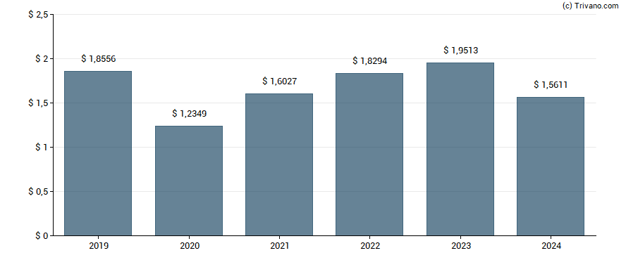 Dividend van Eni Spa