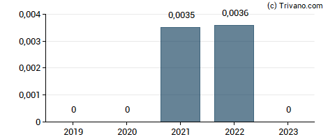 Dividend van Ariana Resources