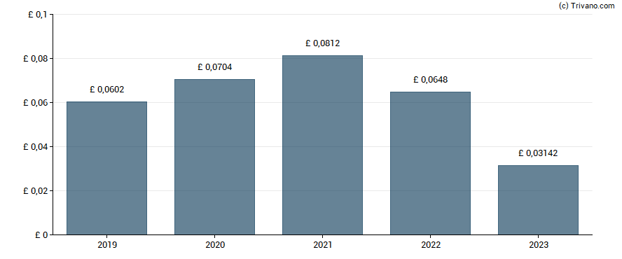 Dividend van Anglo Asian Mining