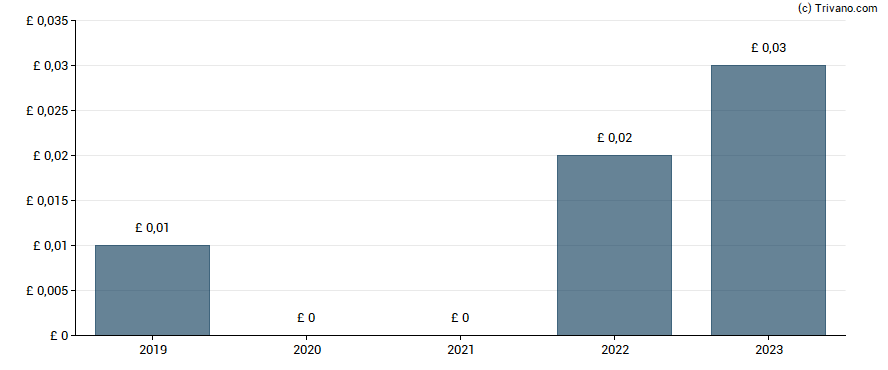 Dividend van Aeorema Communications Group Plc