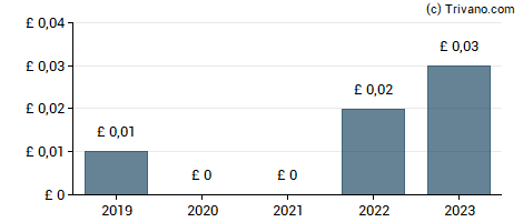 Dividend van Aeorema Communications Group Plc