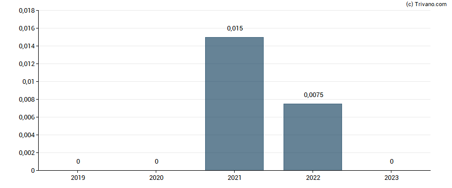 Dividend van Advfn plc