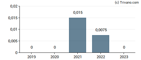 Dividend van Advfn plc