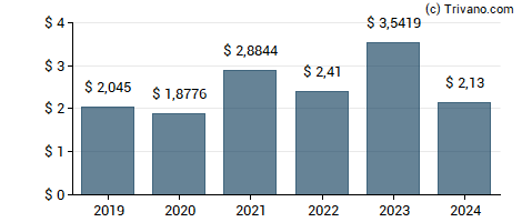 Dividend van Global Partners LP