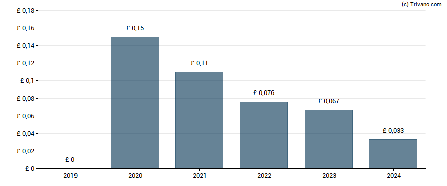 Dividend van Alfa Financial Software Holdings Plc