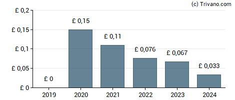 Dividend van Alfa Financial Software Holdings Plc