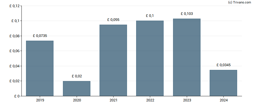 Dividend van Alumasc Group plc