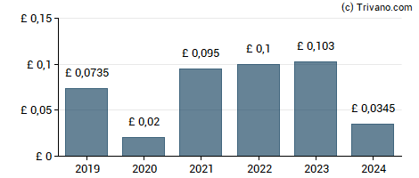 Dividend van Alumasc Group plc