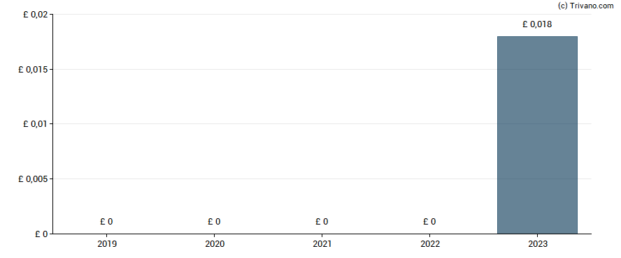 Dividend van Amur Minerals Corp