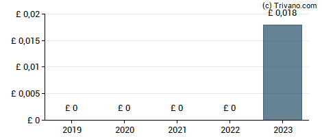 Dividend van Amur Minerals Corp