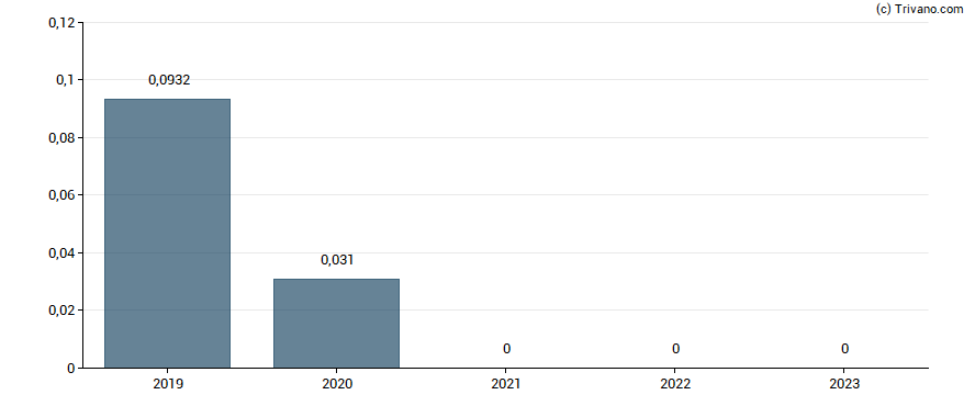 Dividend van Amigo Holdings Plc