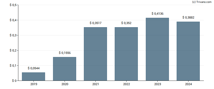 Dividend van Gold Fields Ltd