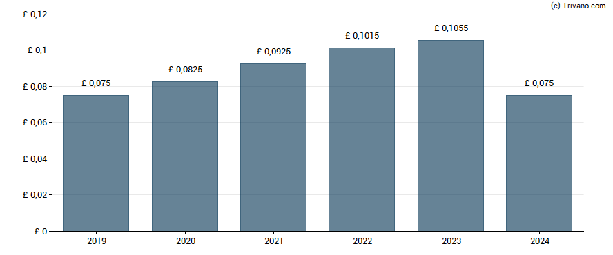 Dividend van Anpario Plc