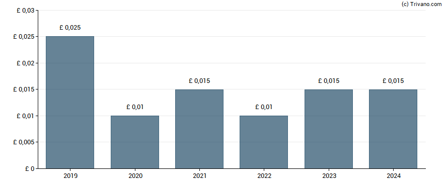 Dividend van Anexo Group Plc