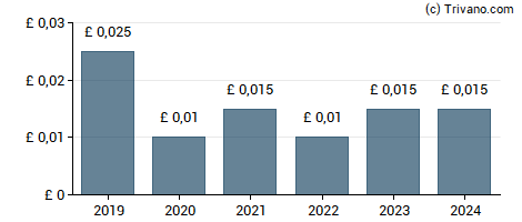 Dividend van Anexo Group Plc