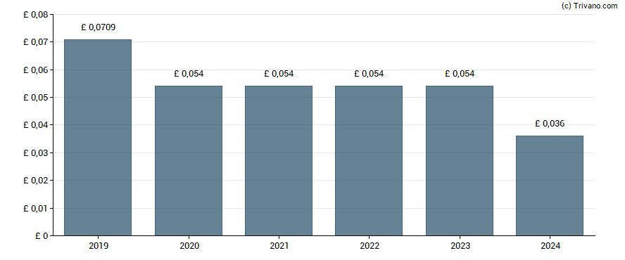 Dividend van Aptitude Software Group Plc