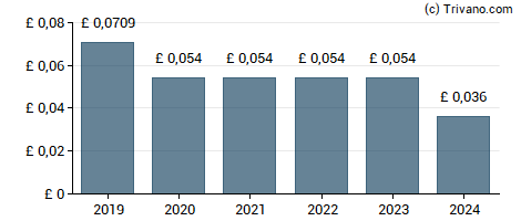 Dividend van Aptitude Software Group Plc