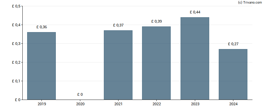 Dividend van Arbuthnot Banking Group Plc.