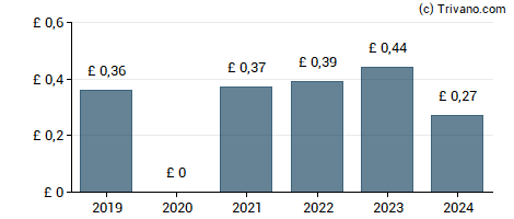 Dividend van Arbuthnot Banking Group Plc.