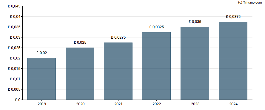 Dividend van Arcontech Group Plc