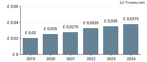 Dividend van Arcontech Group Plc