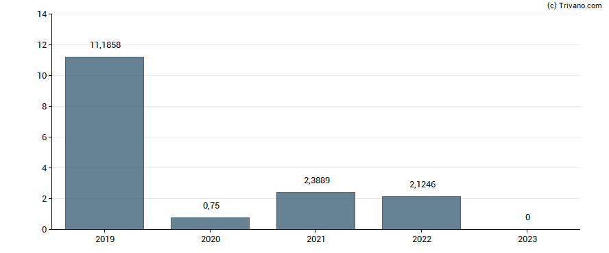 Dividend van PJSC Tatneft - ADR