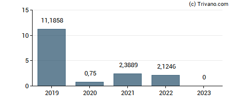 Dividend van PJSC Tatneft - ADR