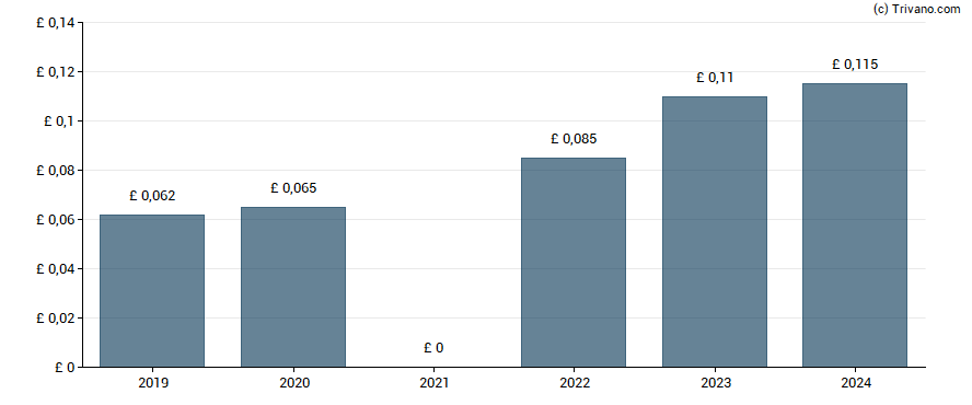 Dividend van Schroder Asian Total Return Investment Company plc