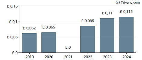 Dividend van Schroder Asian Total Return Investment Company plc