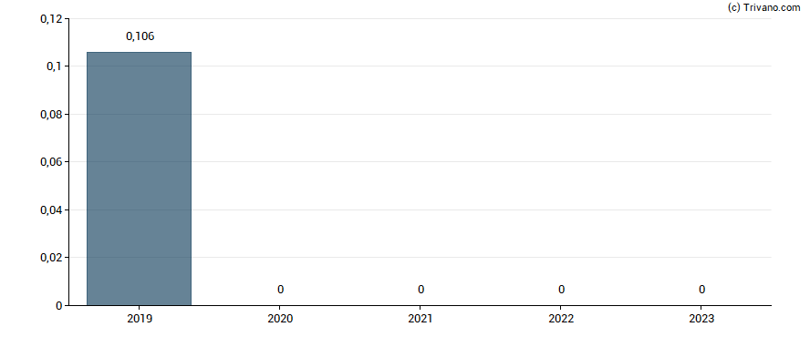 Dividend van Avation Plc