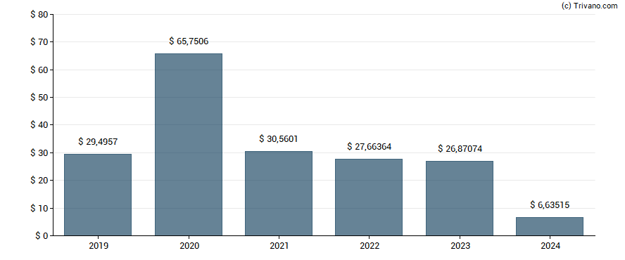 Dividend van Samsung Electronics Co Ltd GDR (rep 1/2 comon stock)