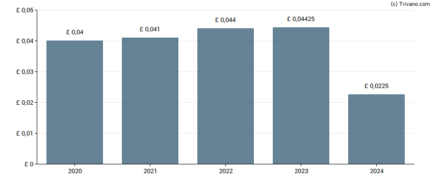 Dividend van BlackRock Energy and Resources Income Trust Plc