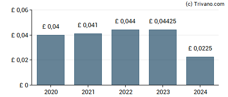 Dividend van BlackRock Energy and Resources Income Trust Plc