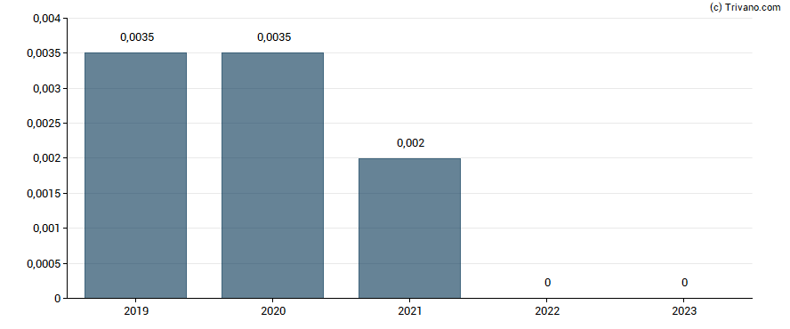 Dividend van Beeks Financial Cloud Group Plc