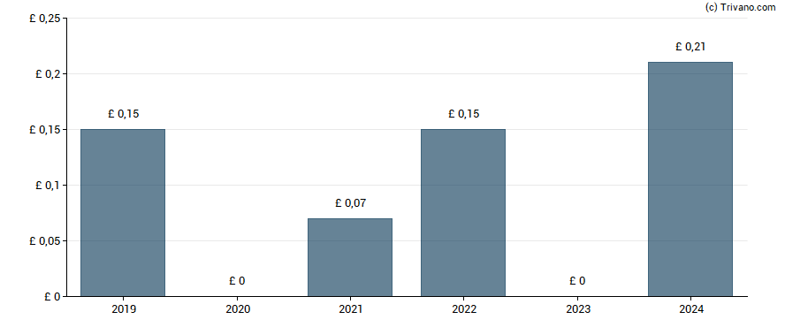 Dividend van Braemar Shipping Services Plc