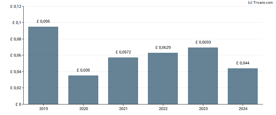 Dividend van Boot (Henry)