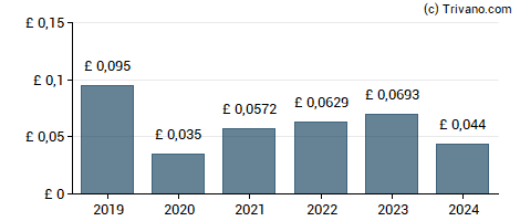 Dividend van Boot (Henry)